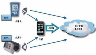 基于物聯(lián)網(wǎng)技術(shù)的慢病管理系統(tǒng) 構(gòu)建智慧健康新生態(tài)